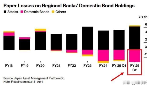 日本地方银行的国内债券未实现亏损已激增至创纪录水平。截至2025财年第二季