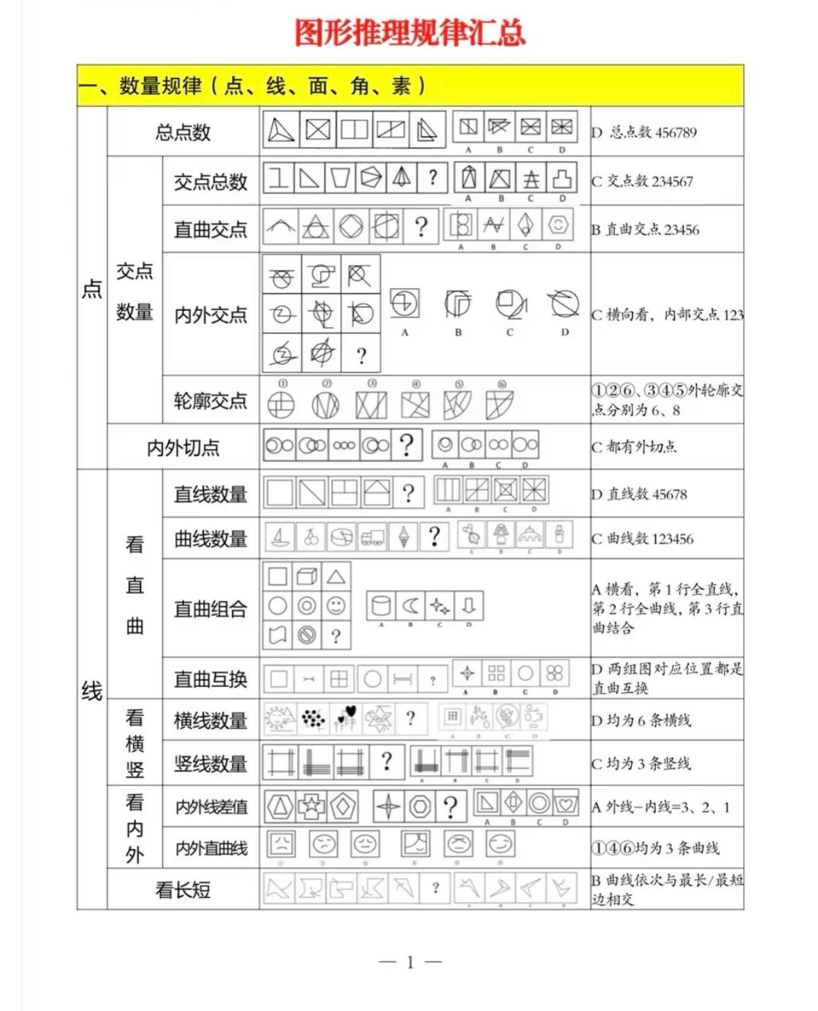 图推规律汇总（秒杀就靠它了）