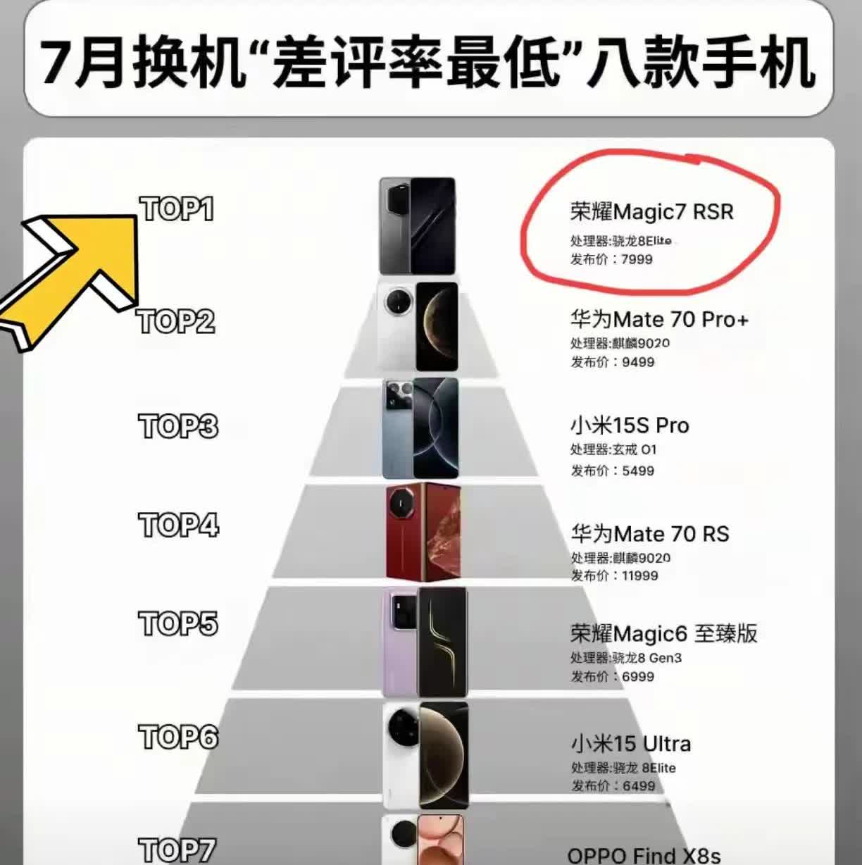 差评最少的手机都有哪些？荣耀Magic7RSR、荣耀Magic6至臻版