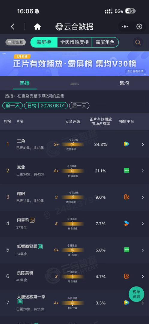 《家业》昨日云合21.1%《家业》昨日云合21.1%《家业》昨日云合21.1%