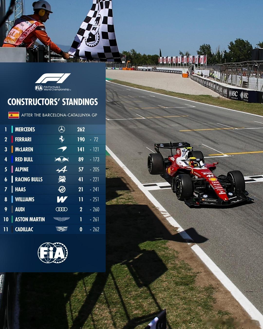 巴塞罗那大奖赛赛后车手、车队积分榜🇪🇸FIA2026F1巴塞罗那大奖赛