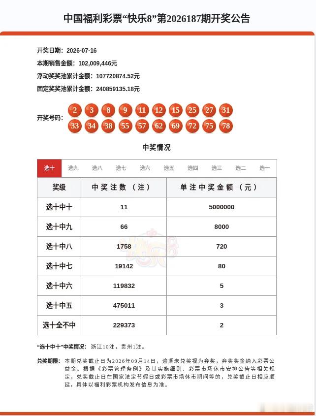 温州身边事【发财了！温州有人中5000万巨奖】温州身边事7月16日，快乐8游戏