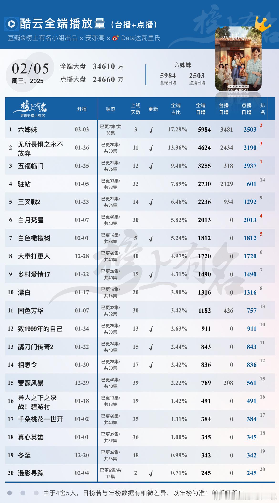 2.5酷云播放量（台播+网播）🌴豆瓣榜上有名小组出品六姊妹日冠，点播端第