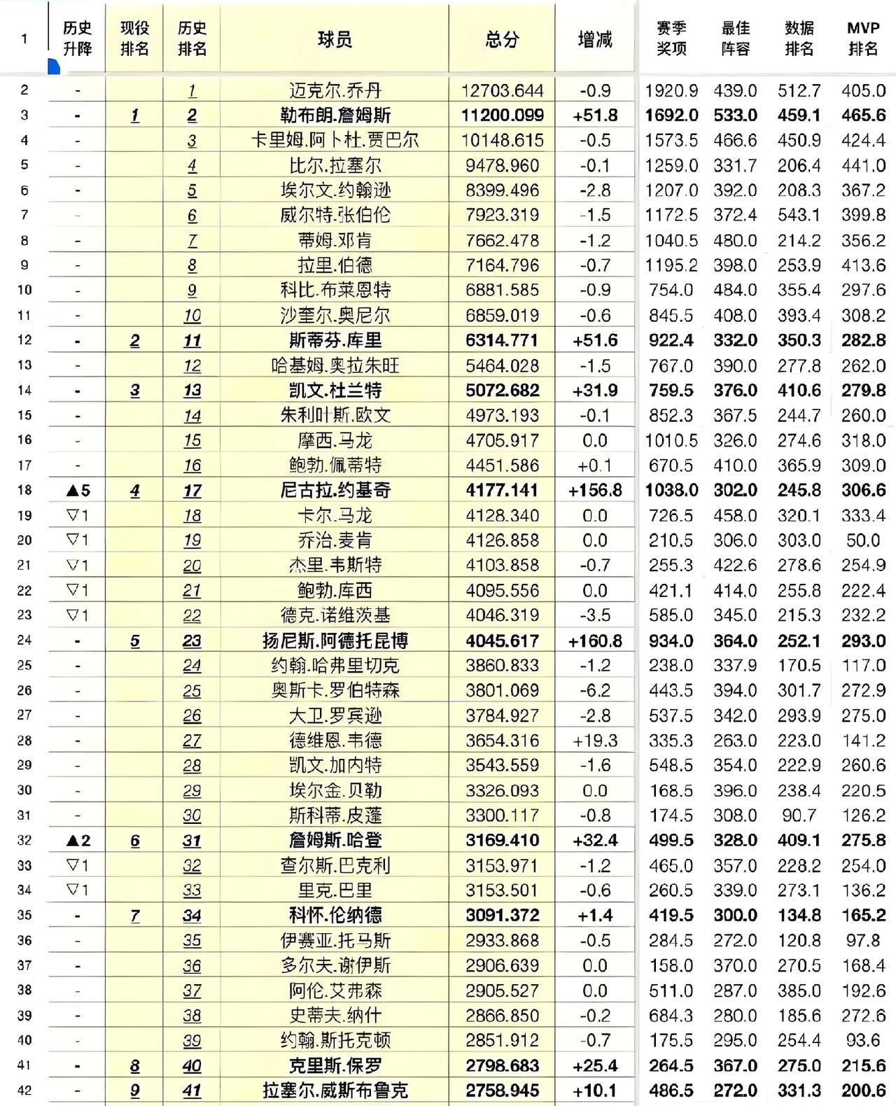 NBA发布了最新的球员历史地位排行榜，毫无争议，乔老爷子位居榜首，詹皇位列第二，