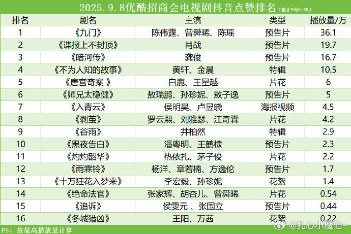 昨日优酷招商会电视剧视频物料抖🎵点赞排名​​​