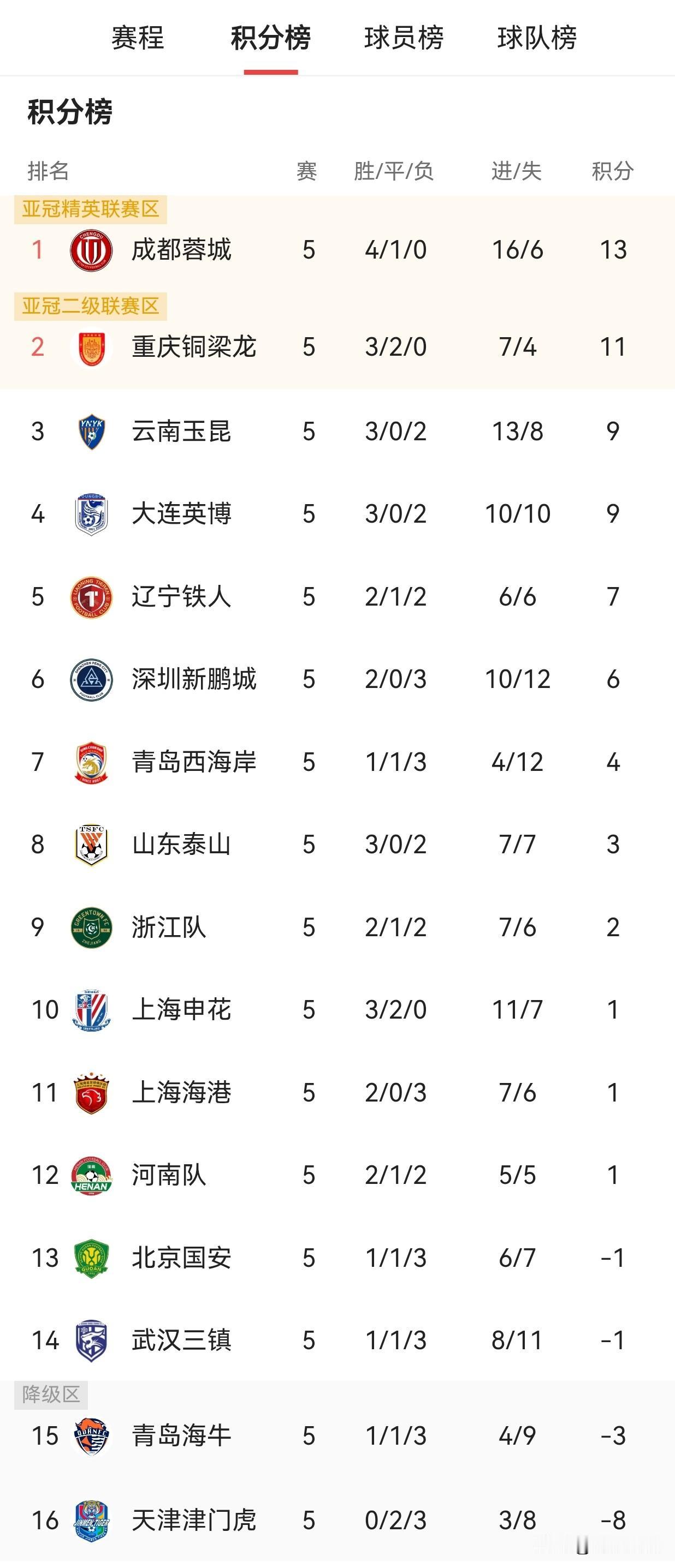 西南F3霸榜，但别急着吹重庆是黑马，人家只想做个“明白人”中超5轮战罢，积分