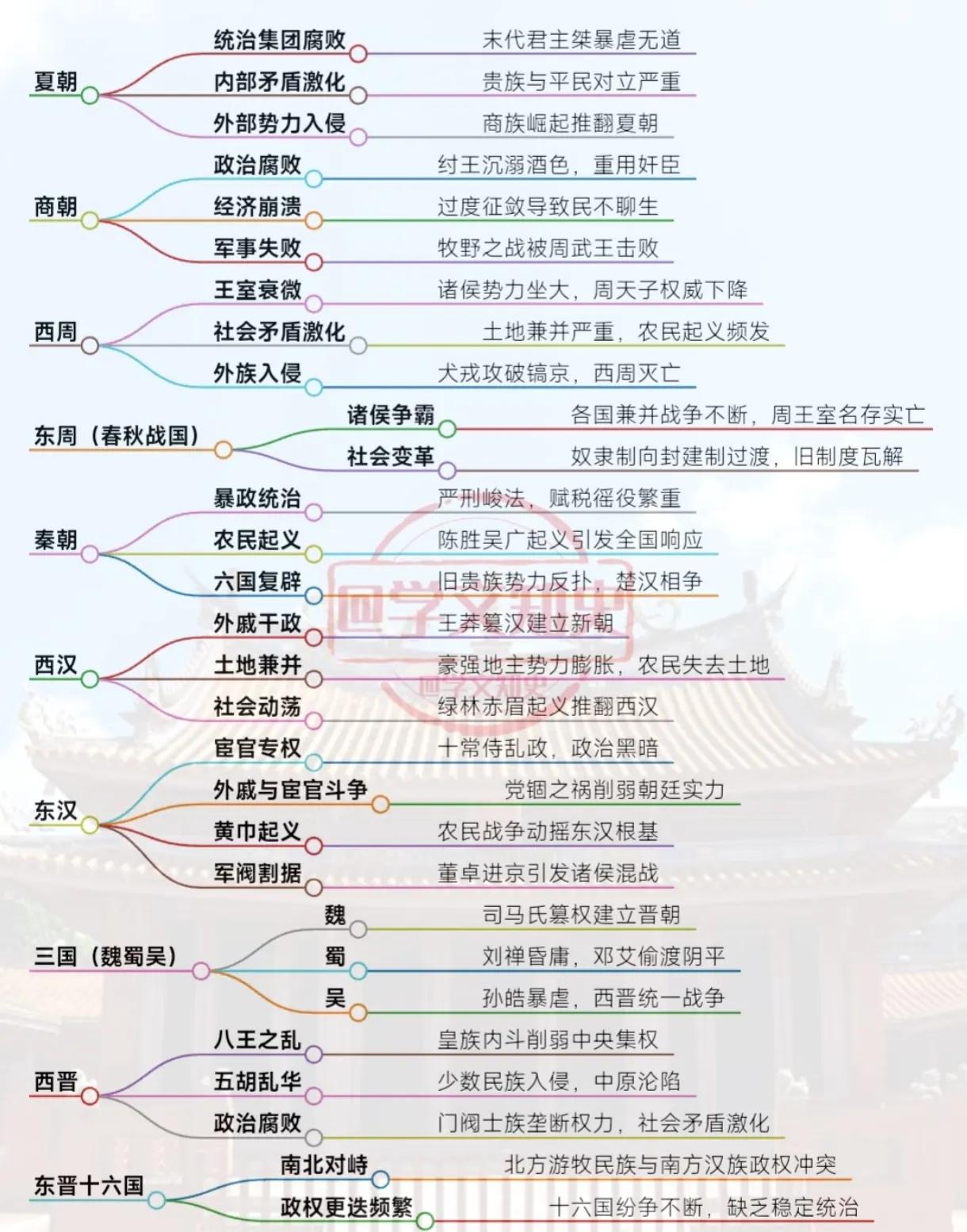 各个封建王朝的灭亡原因，清朝堪称古代王朝“补锅高手”，几乎补齐了前代灭亡的所有补