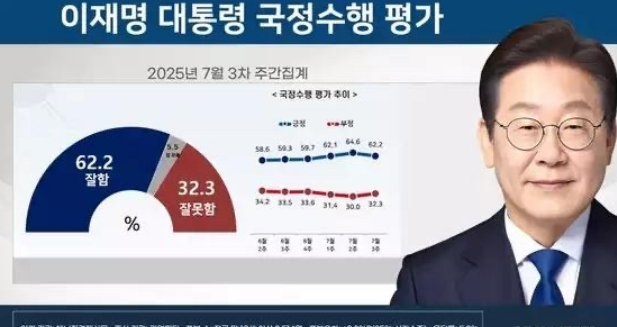 李在明施政支持率62.2%，就职后首现下滑21日韩国民调机构真米数据显示，7