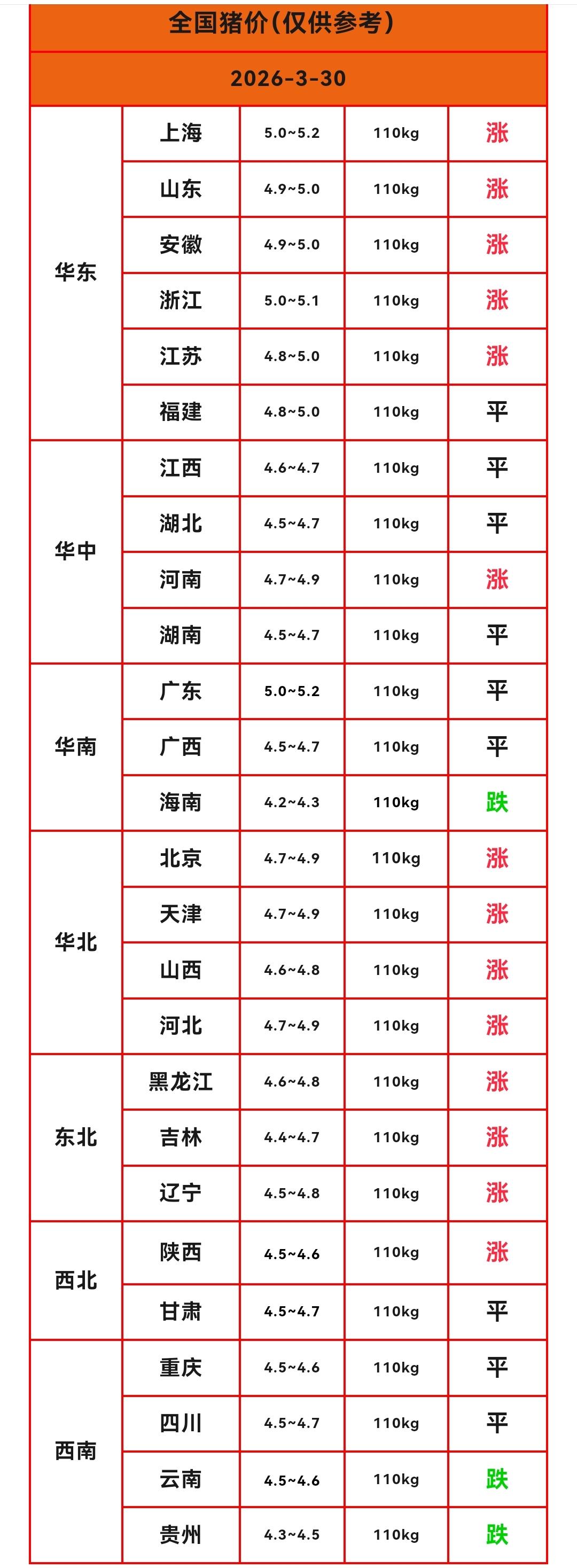 明天（2026.3.30）猪价来了，生猪价格继续上涨，猪价实现“三连涨”。虽然猪