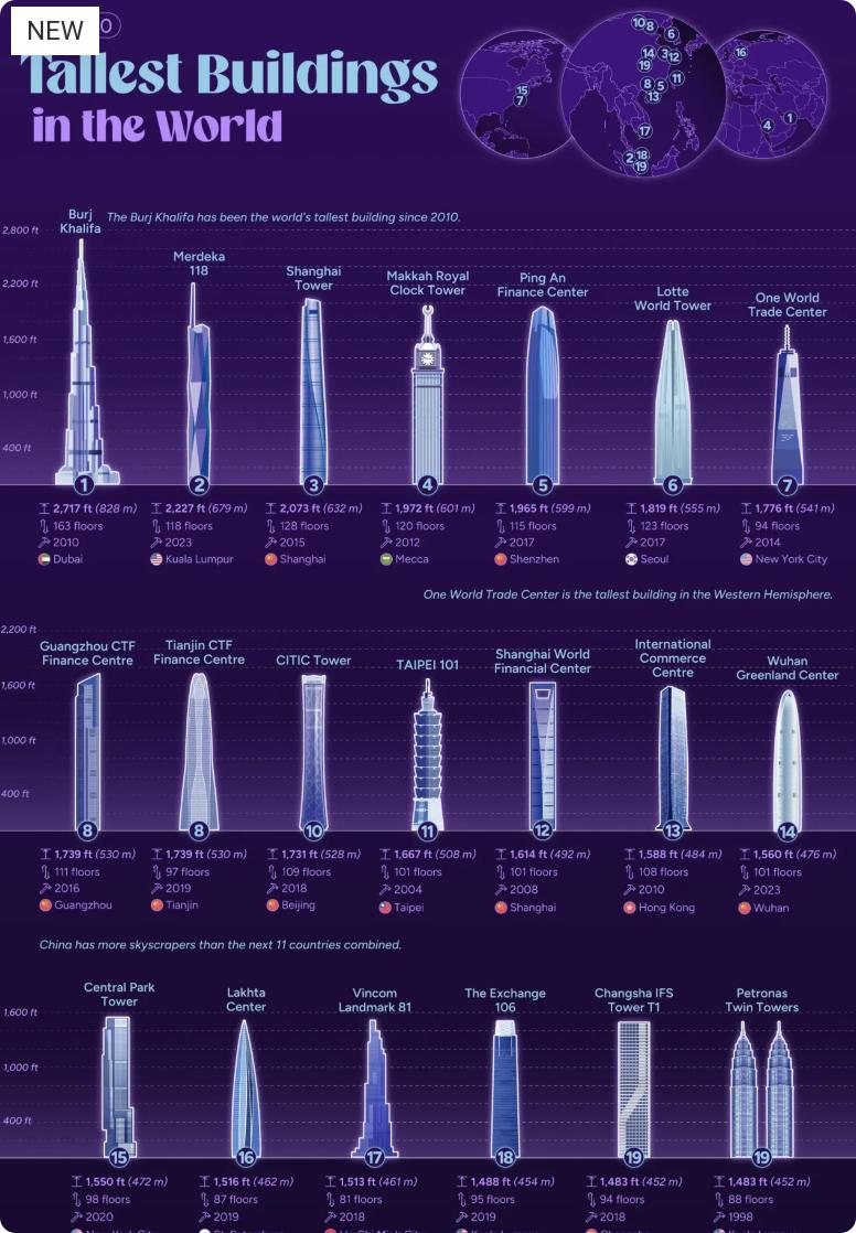 外媒：2026年全球已完工的100座最高建筑排名公布，数据由垂直城市主义委员会（
