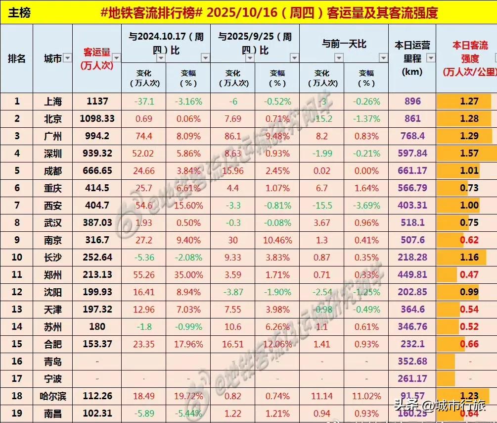 昨日西安地铁客流量排名全国第七，客流强度排名全国第八。2025年10月16日，