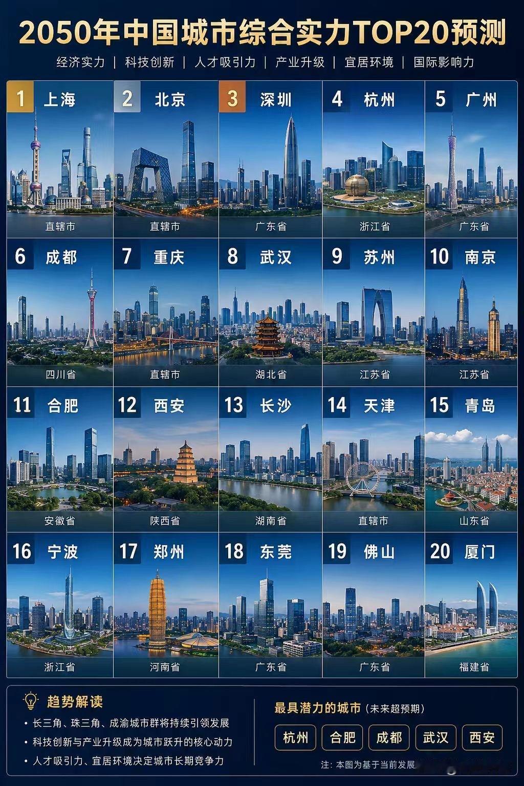 2050年中国城市综合实力TOP20预测，对于杭州进入前四，不敢苟同[捂脸哭]～