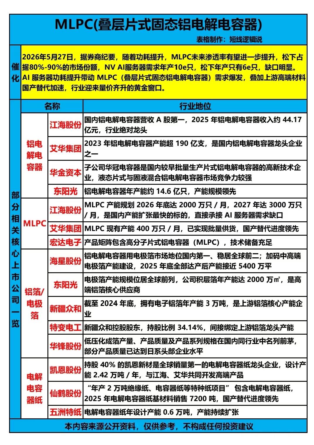 超级电容器和PCB产业链概念股