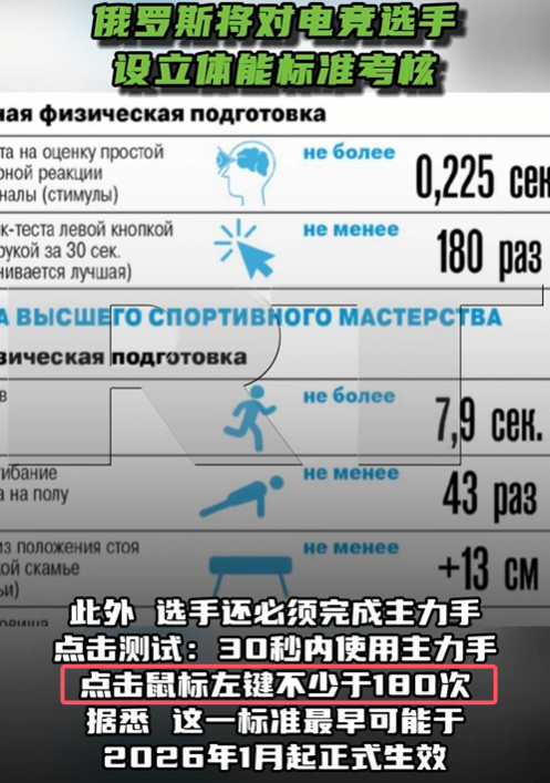 俄罗斯将对电竞职业选手制定体能标准考核，其他项目我都理解，这个用手点鼠标次数的考