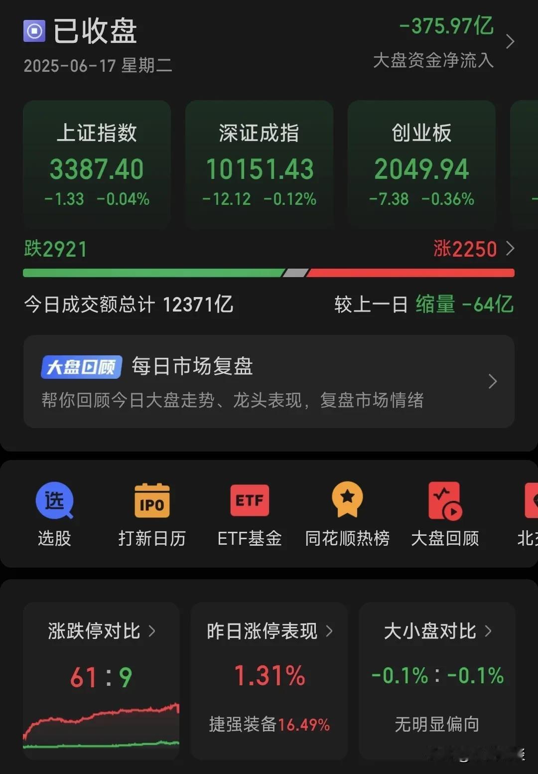 今天又被主力玩了，昨晚美股大涨，中概股大涨，早盘集合竞价也开的非常好，刚开盘走势