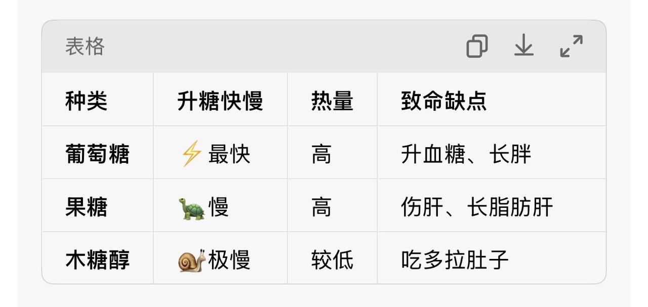 一张表看懂！葡萄糖、果糖、木糖醇，千万别吃错！很多人买零食、看配料表，分不清