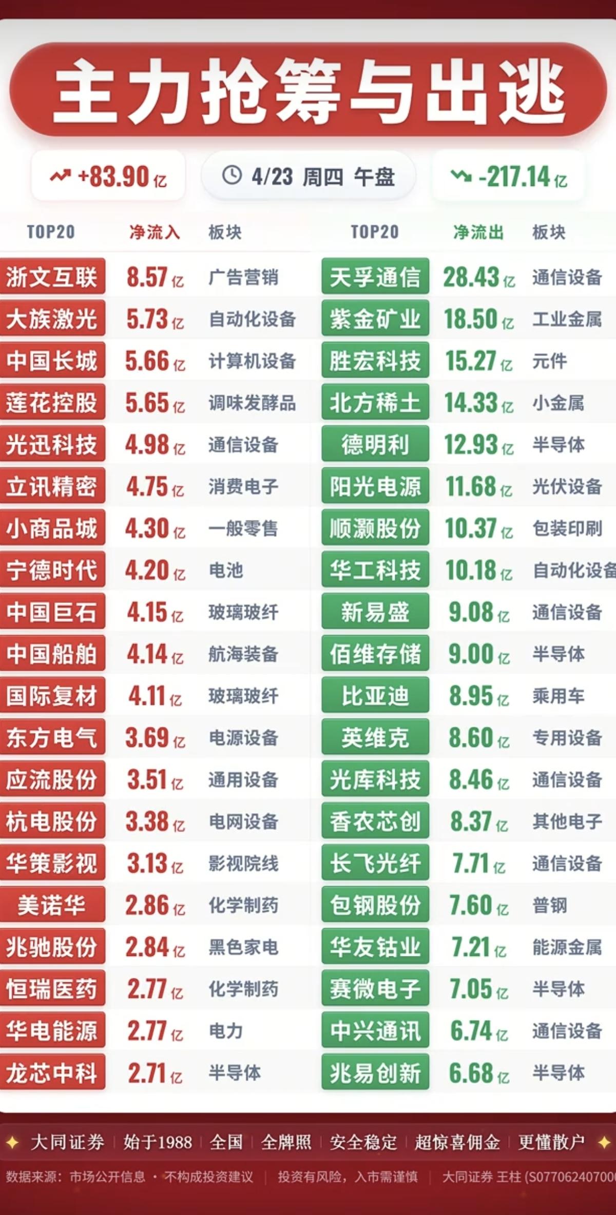 4.23周四主力大资金资金流向监测！资金抢筹：食品白酒、人造肉、长