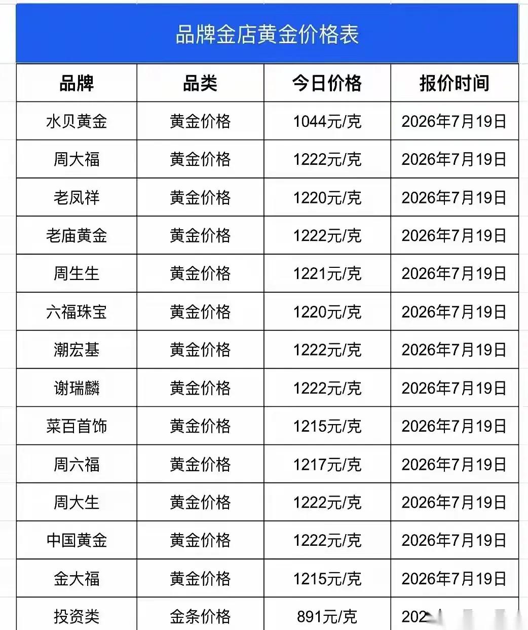 为什么现在的黄金收购价都860到870了，而这些金店还维持着一千二百的价格，难怪
