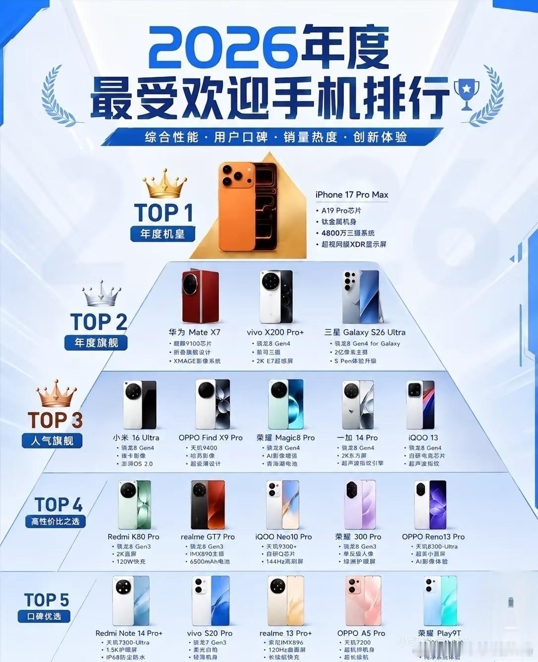 2026年度手机排行榜出炉，懂行的人全在偷偷捡荣耀的漏。旗舰段荣耀Magic8Pro杀入TOP3人气