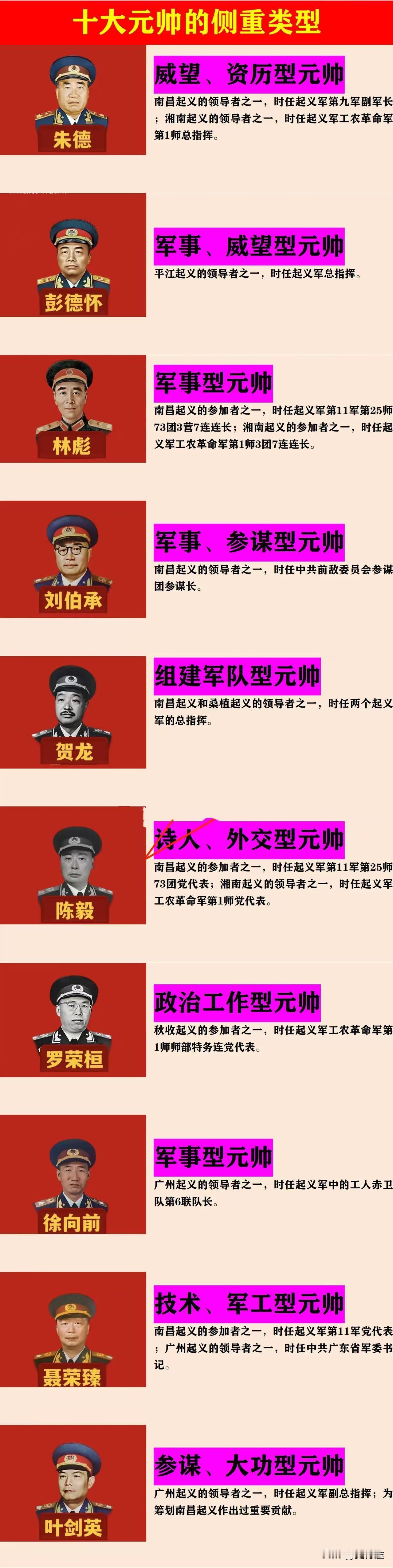彭德怀：是军事、威望型元帅。刘伯承：是军事、参谋型元帅。徐向前：是军事型元帅