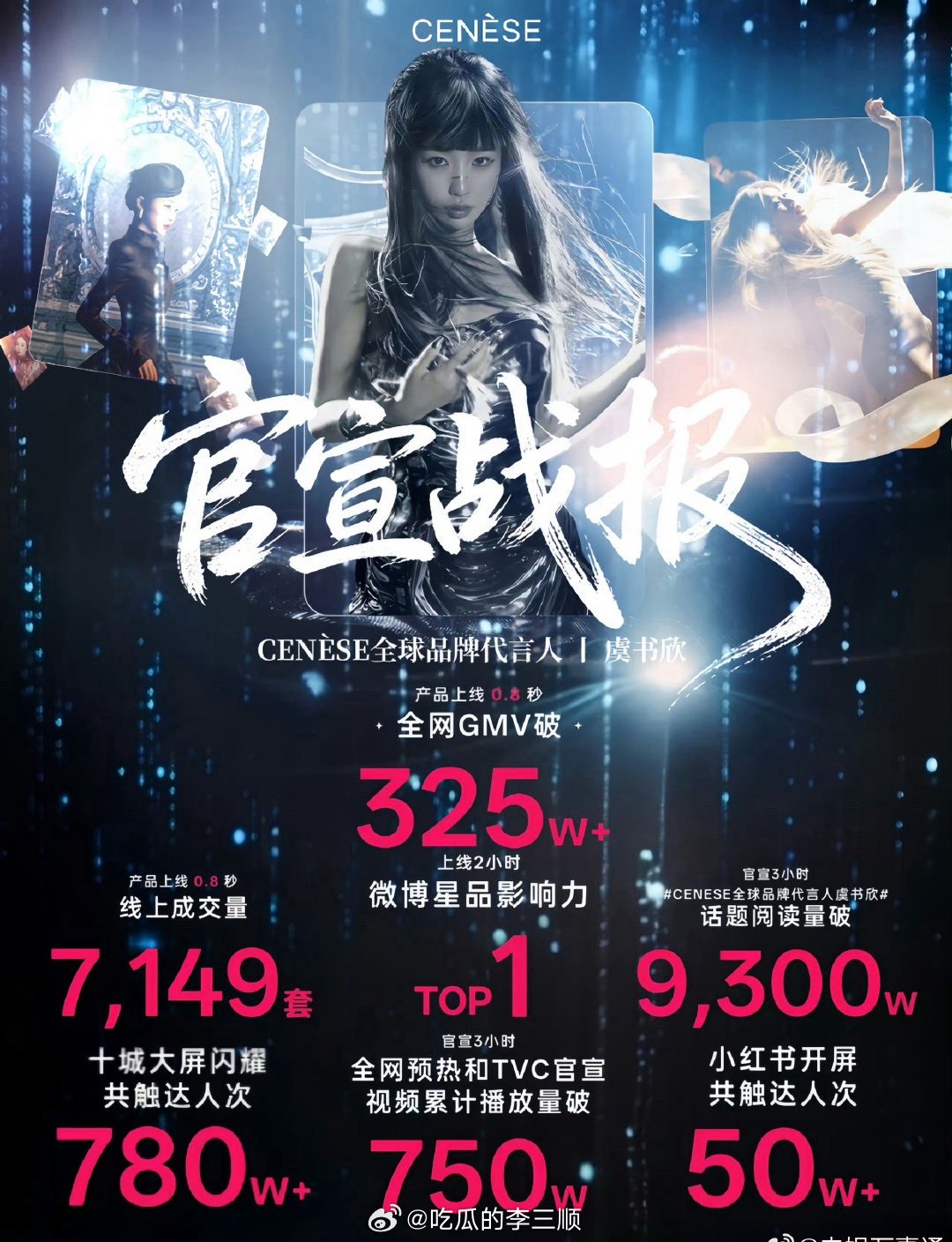 cenese全球品牌代言人虞书欣虞书欣新商务战报，0.8秒GMV325w+，三