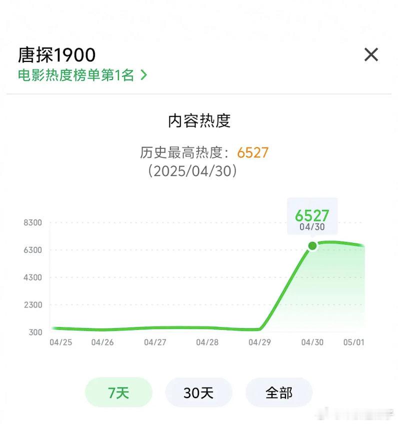 《唐探1900》🥝🐧首日热度🥝6527🐧22961多平台联播：🥝🐧?