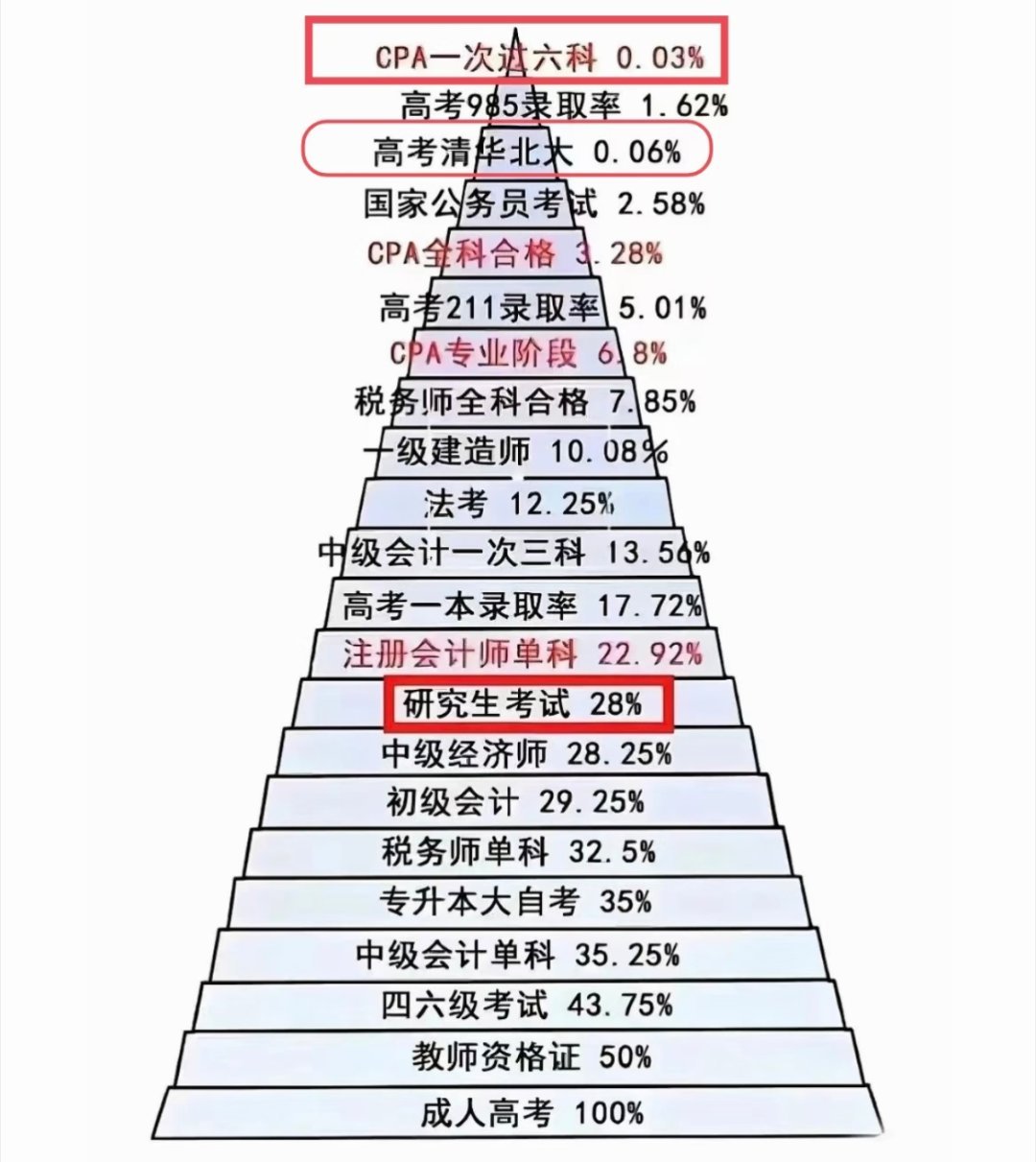 有没有CPA一次过六门的大神让我膜拜下