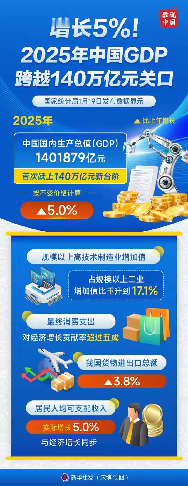 很多人看到GDP突破140万亿元时，兴奋骄傲之余，也会疑惑：为什么我没什么感觉？