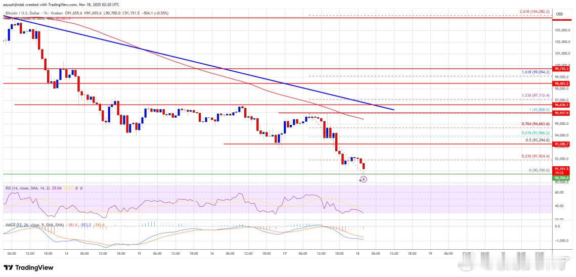 短期承压，价格跌破93,500美元支撑，空头活跃，BTC已低于92,00