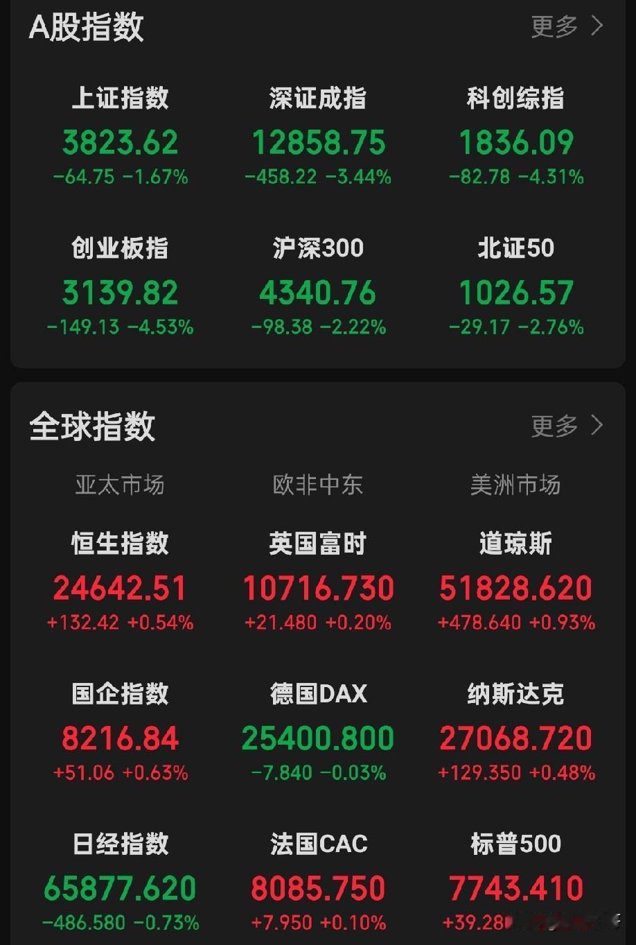 已经认输了，建议直接大减仓！10年期美债收益率站稳5.2%，美国房贷利率7%以