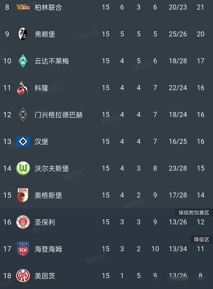 汉堡赢球有规律！一个月只赢一场，照这样算，今年保级有希望，接下来还能赢5场，至少