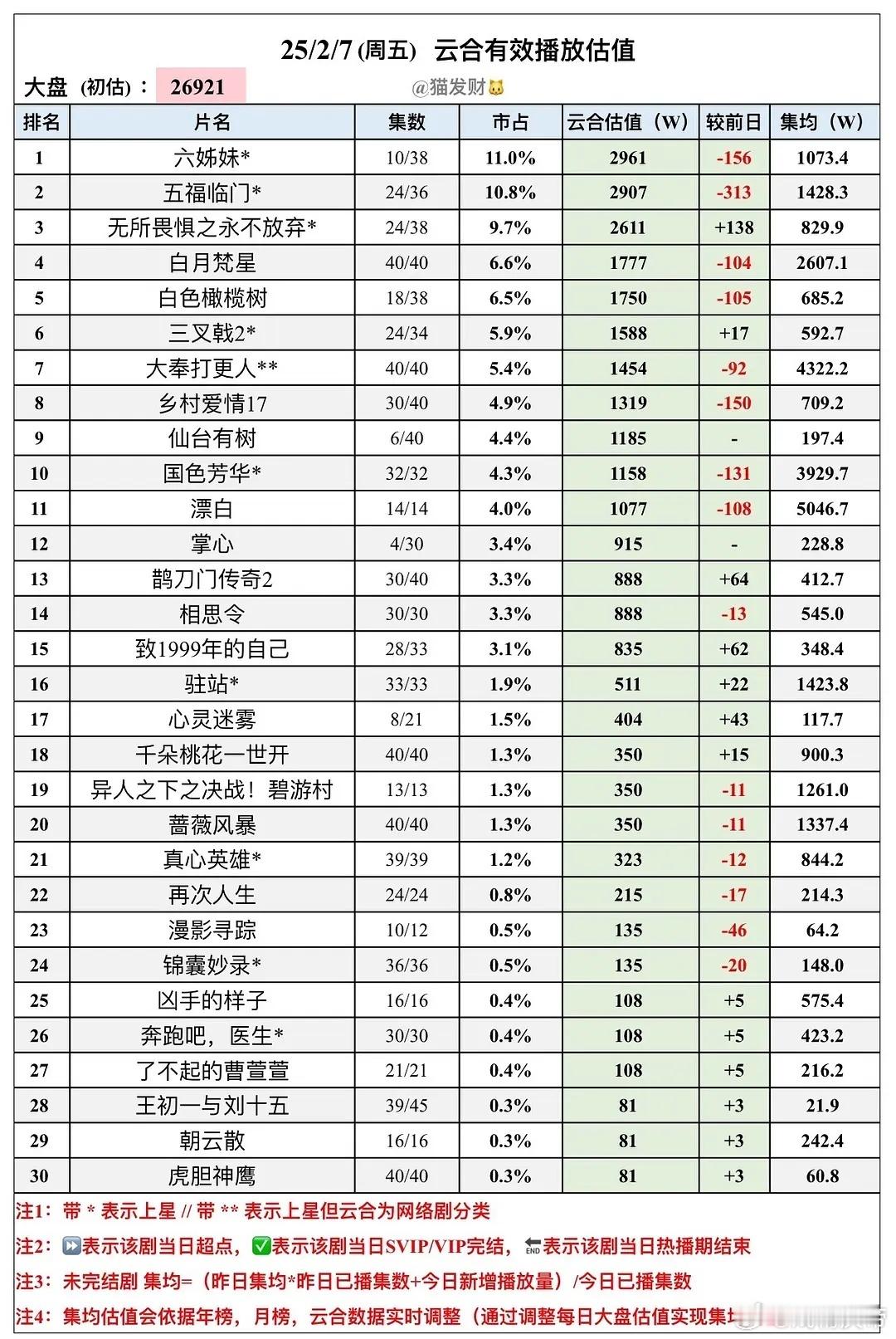 猫发财25年2/7云合估值：六姊妹2961万登顶，仙台有树首日1185万，掌