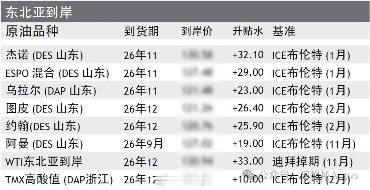 阿格斯：中东局势担忧推高美国WTI原油运抵亚洲价格由于美伊冲突再度升级以及中东海