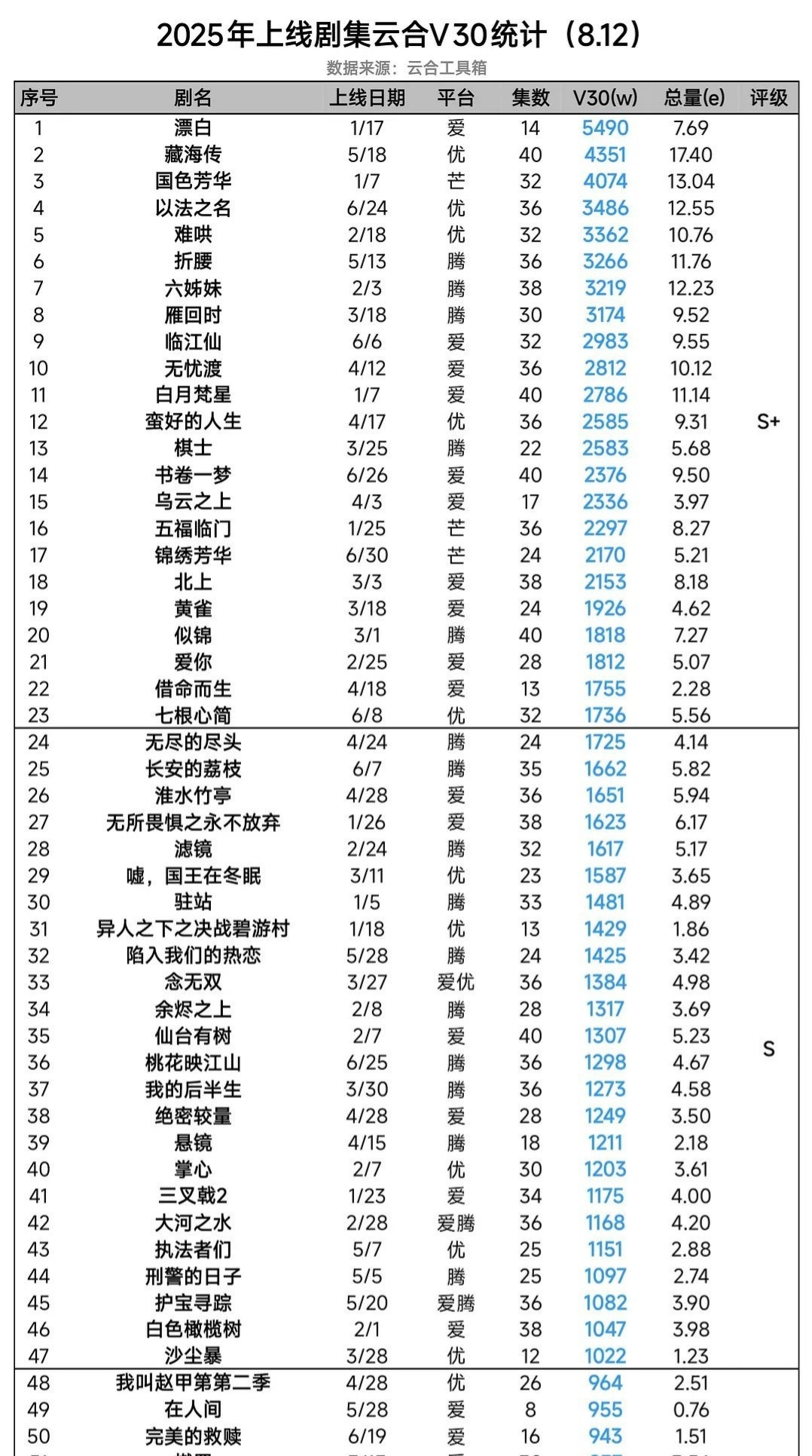 【2025上线剧集云合v30】前10名《国色芳华》唯一🥭平台前20名《锦绣芳