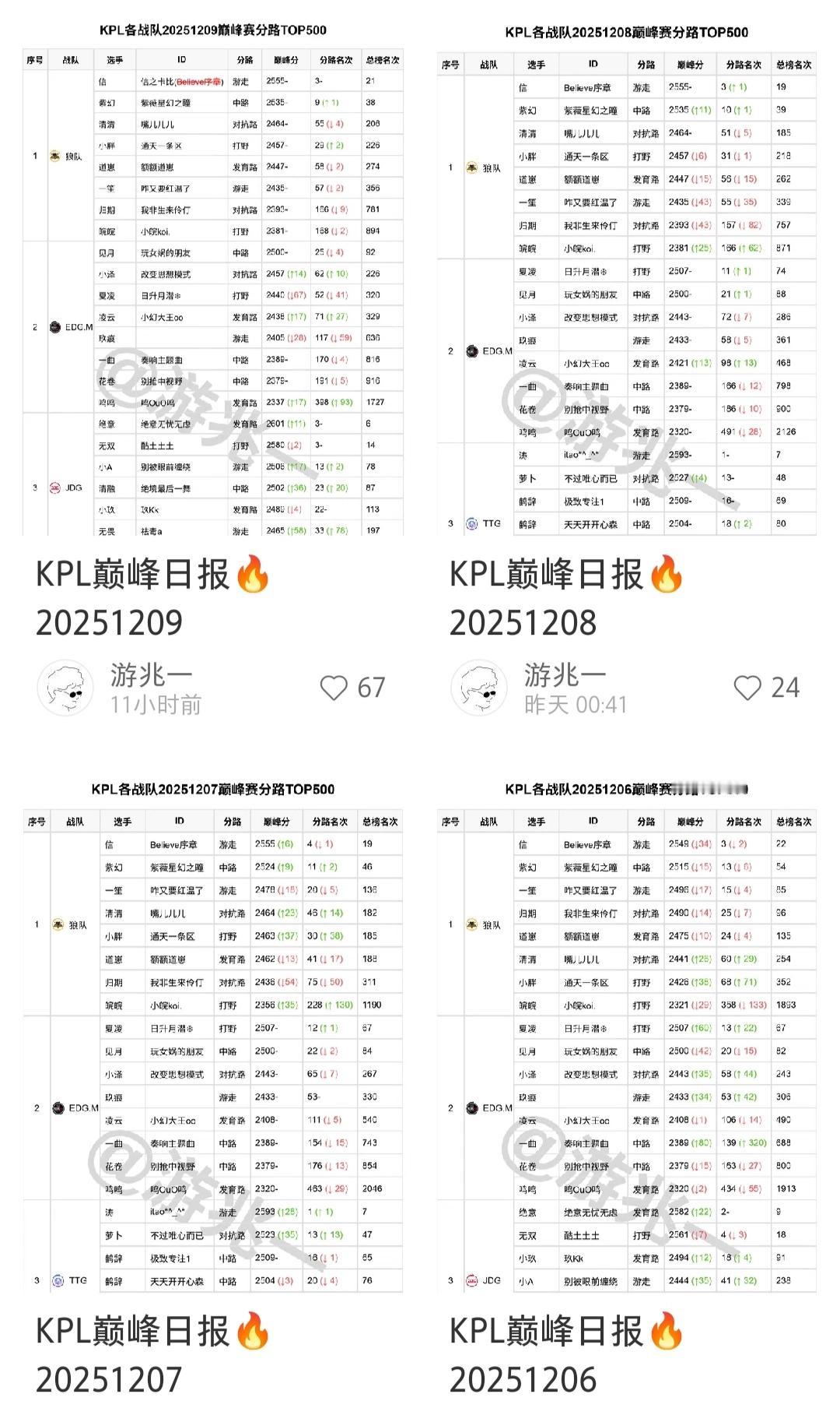 盘点那些巅峰赛打不上2400的选手。1，九尾。别说2400，2300都打不