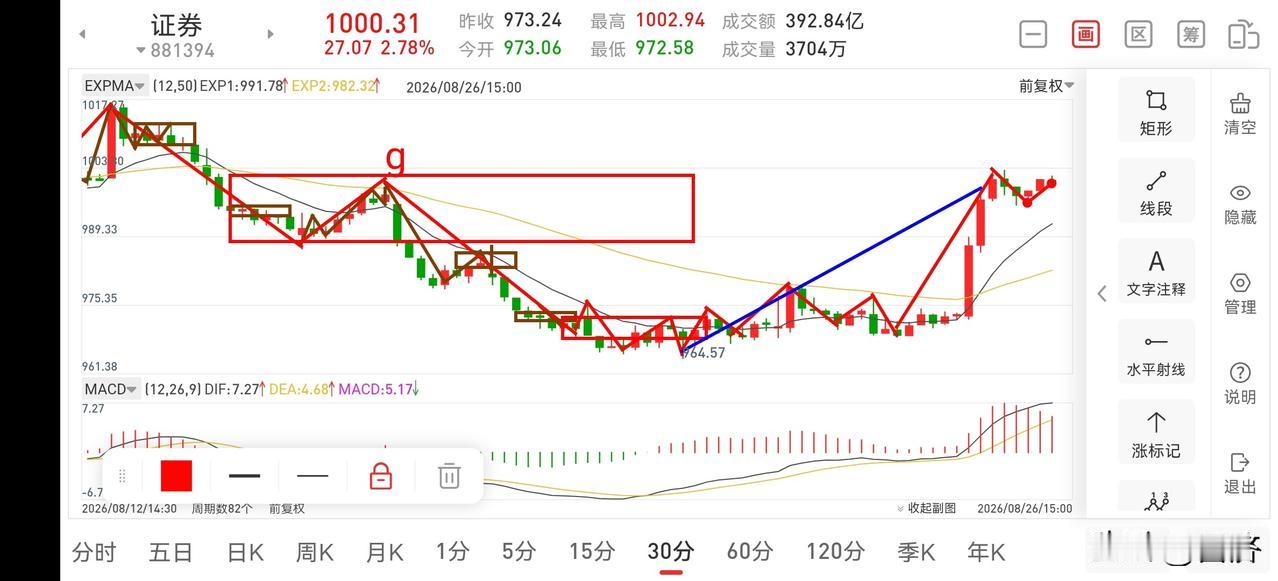 证券板块晚评（2026.8.26）今天证券板块上午强势冲高后，目前已进入阶段顶