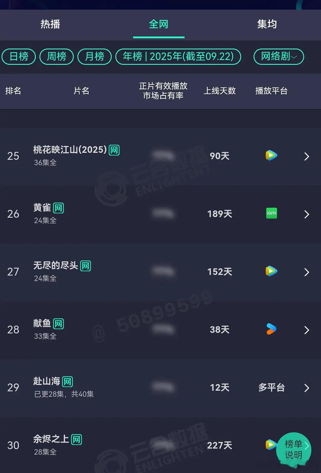 《赴山海》播出12天已上云合网络剧年榜，爱奇艺腾讯都锁V了，看盗版的都能同时在线