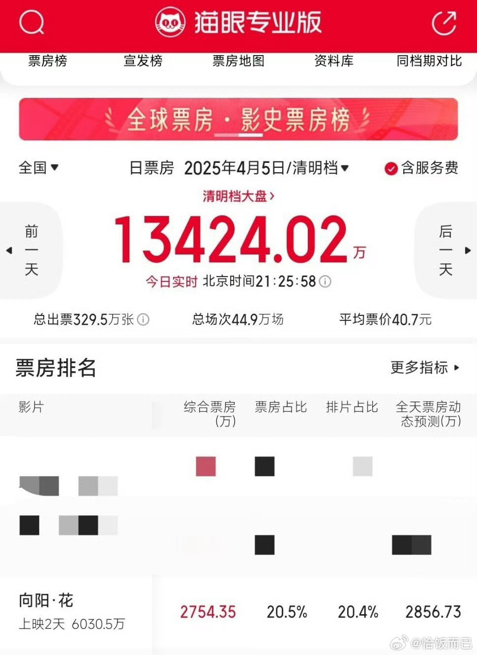 播报一下，赵丽颖《向阳花》好起来了，口碑持续发酵中[doge]​​​