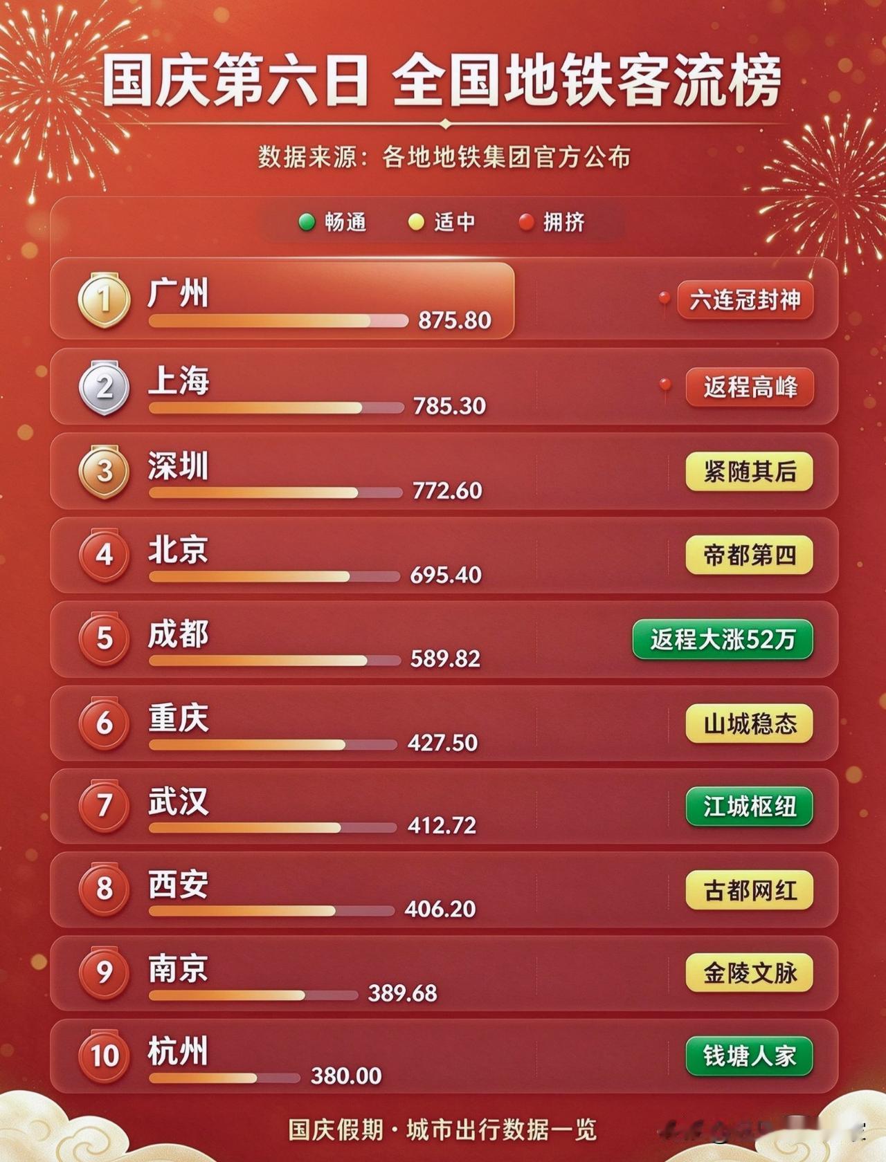 国庆第6天全国地铁客流榜出炉！广州拿下六连冠！🚇国庆假期第六天，临近返程