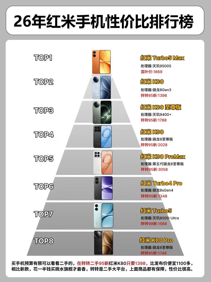 26红米手机性价比排行榜。  手机手机推荐红米turbo4pro红米k...