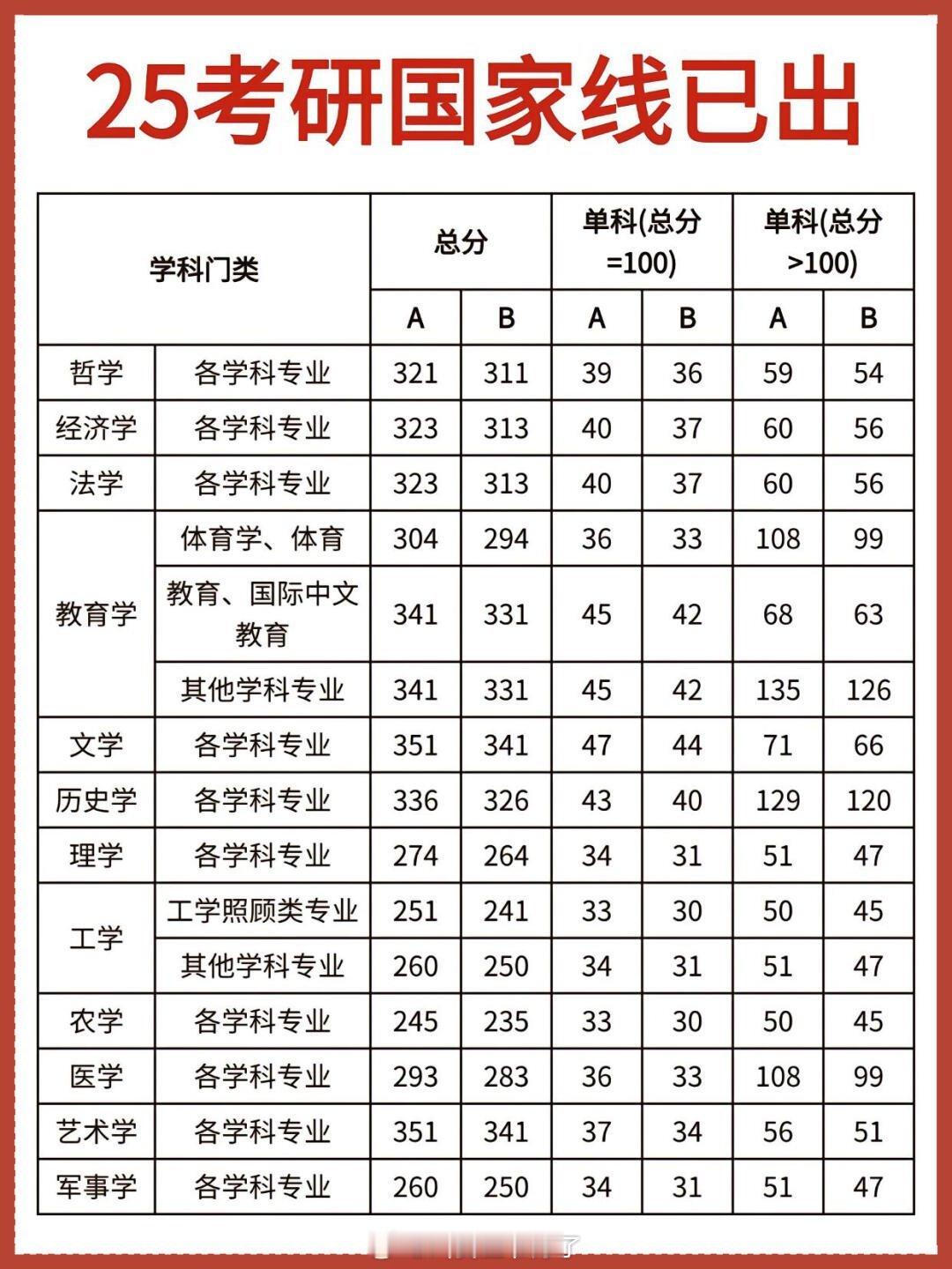 2025考研2025考研国家线已出，刷到的全都上岸！2025考研国家