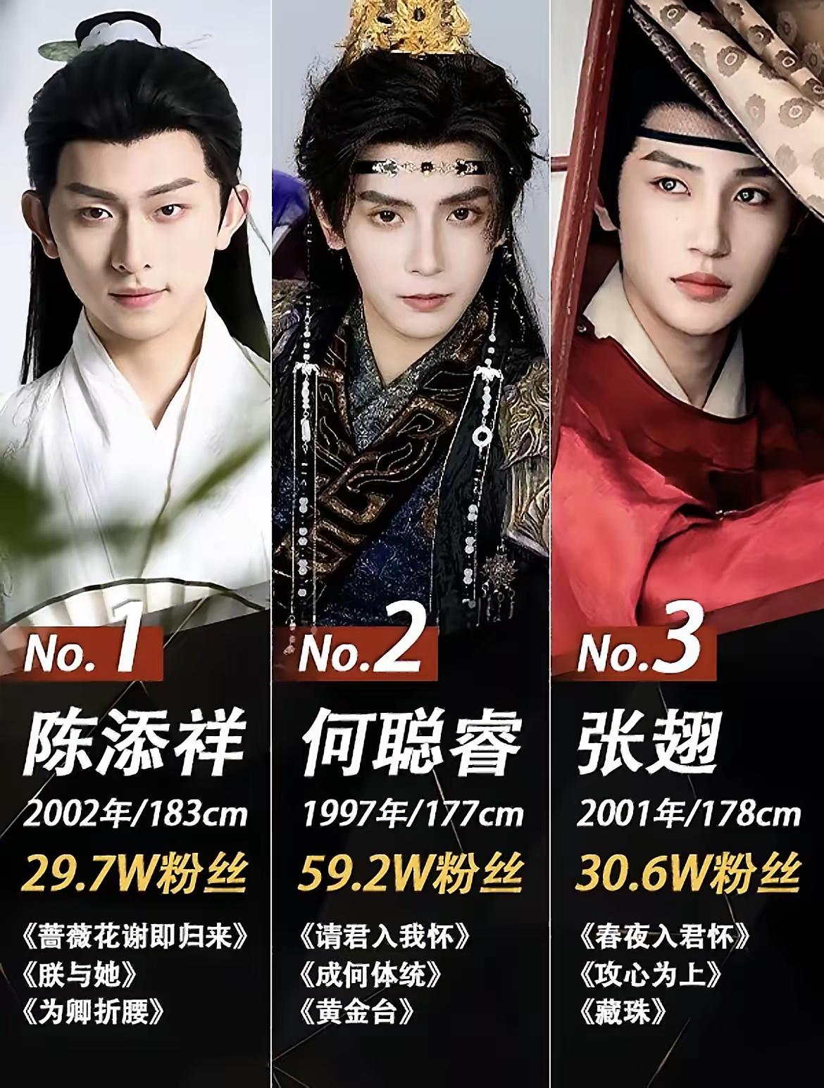 21位古装短剧男神，谁是你的白月光？本人最喜郑锋，李是侥，柯俊，杨鹏丞，蓝博