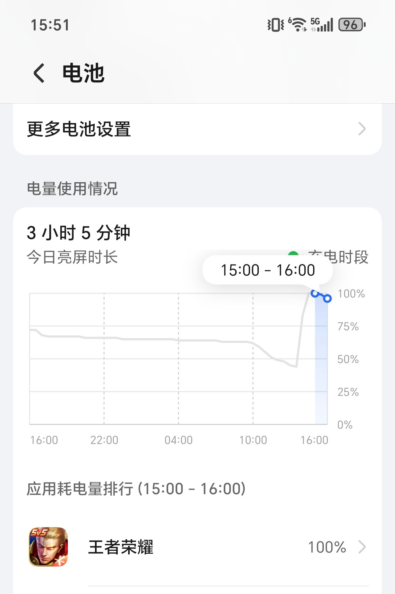 荣耀GTPro续航真是强的夸张，充满电玩王者，一个小时仅仅用了4%电量。王者1