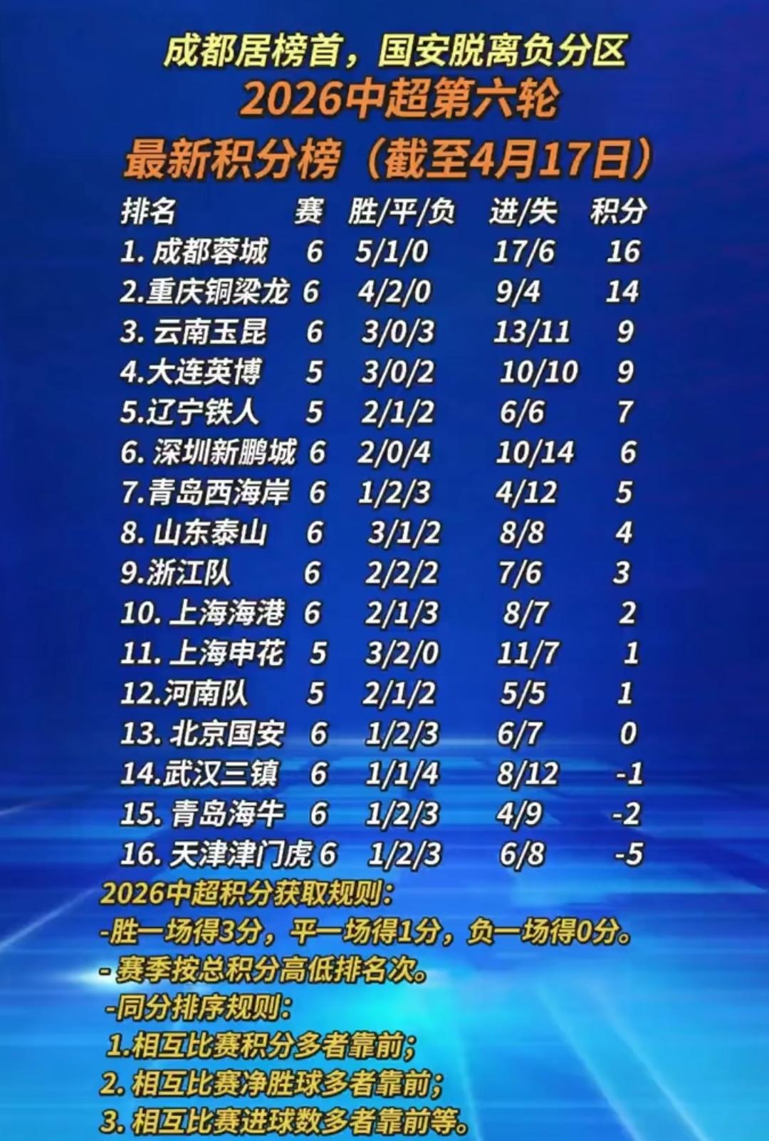 中超罚分最大受益者不是重庆铜梁龙，更不是成都蓉城！如果没有罚分重庆铜梁龙只能排名