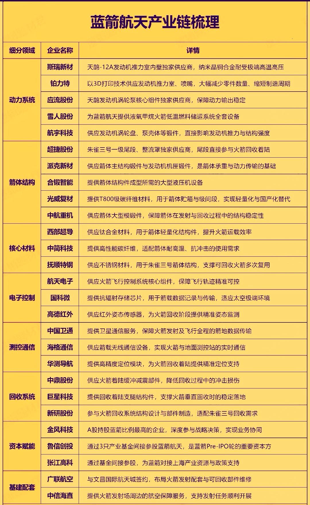 商业航天领域在2025年末又传来重磅消息，蓝箭航天已获得上交所科创板IPO受理，