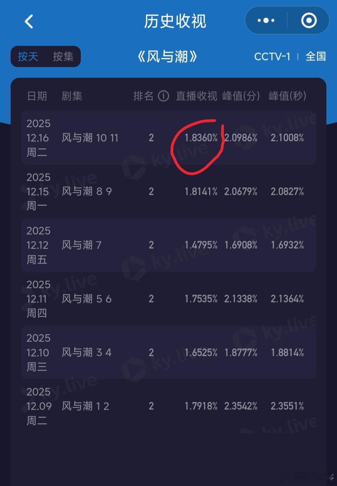 女士们先生们再次全体起立！今晚任嘉伦的风与潮央一的第10、11集再次打破了昨晚自