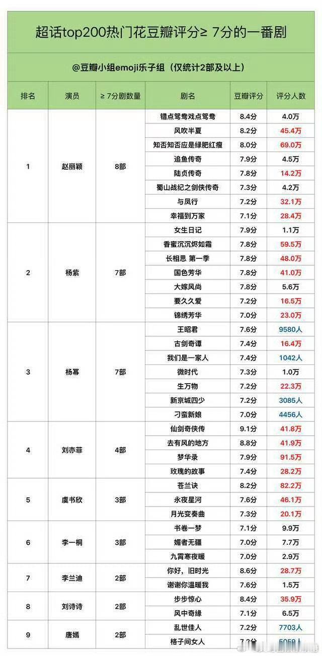 超话top200热门生花豆瓣评分≥7分的一番剧盘点，符合你的预期吗？🥜前三：张