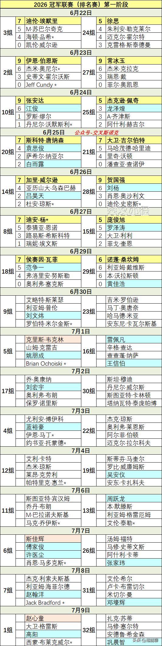 冠军联赛已经完成14组的比赛，赵公子将在7月9号出场，目前已有5位中国球员拿到小