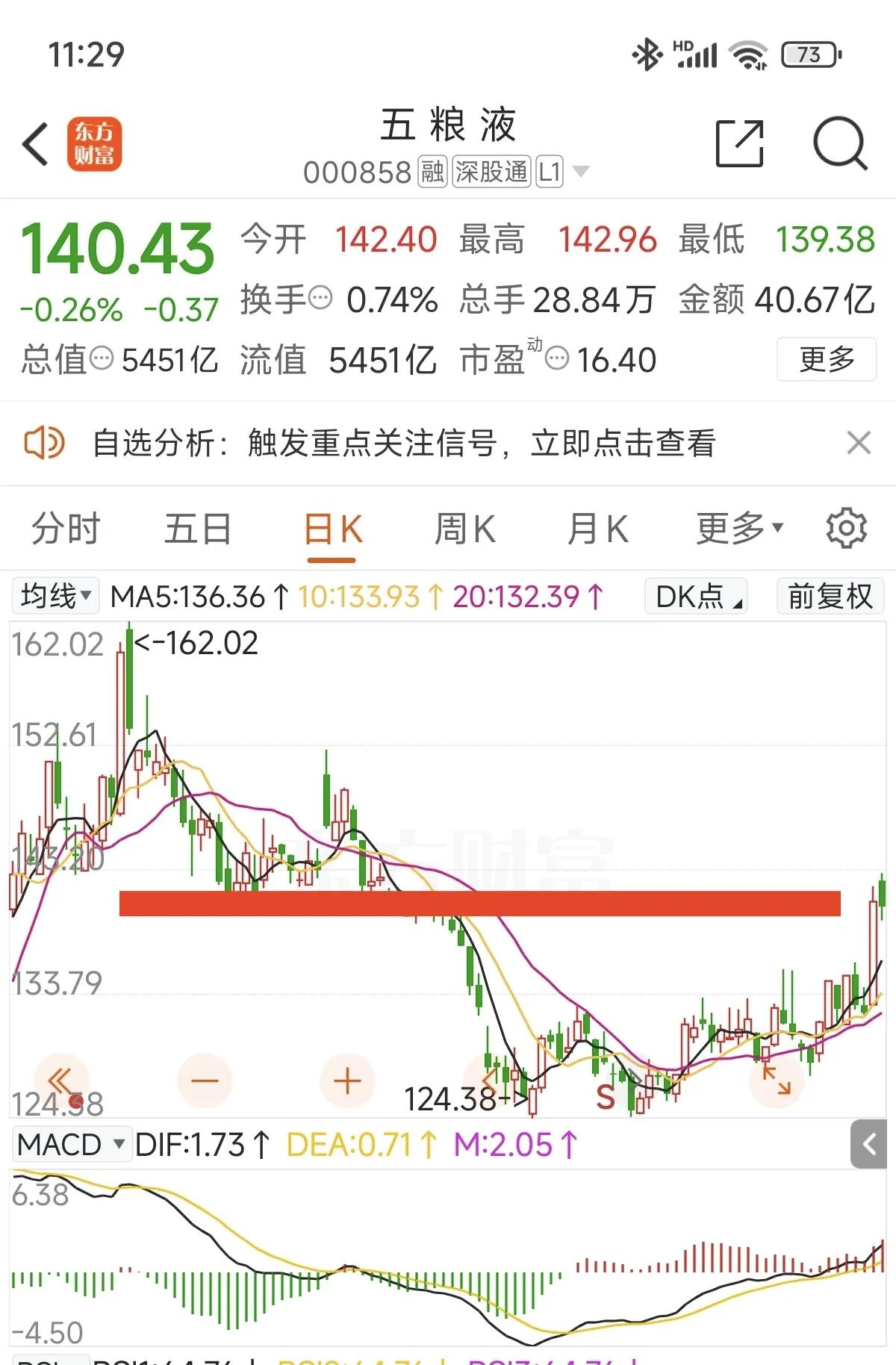 经常有人说，我选的都是价值股，为什么不做价值投资，经常做短线！拿五粮液来说，