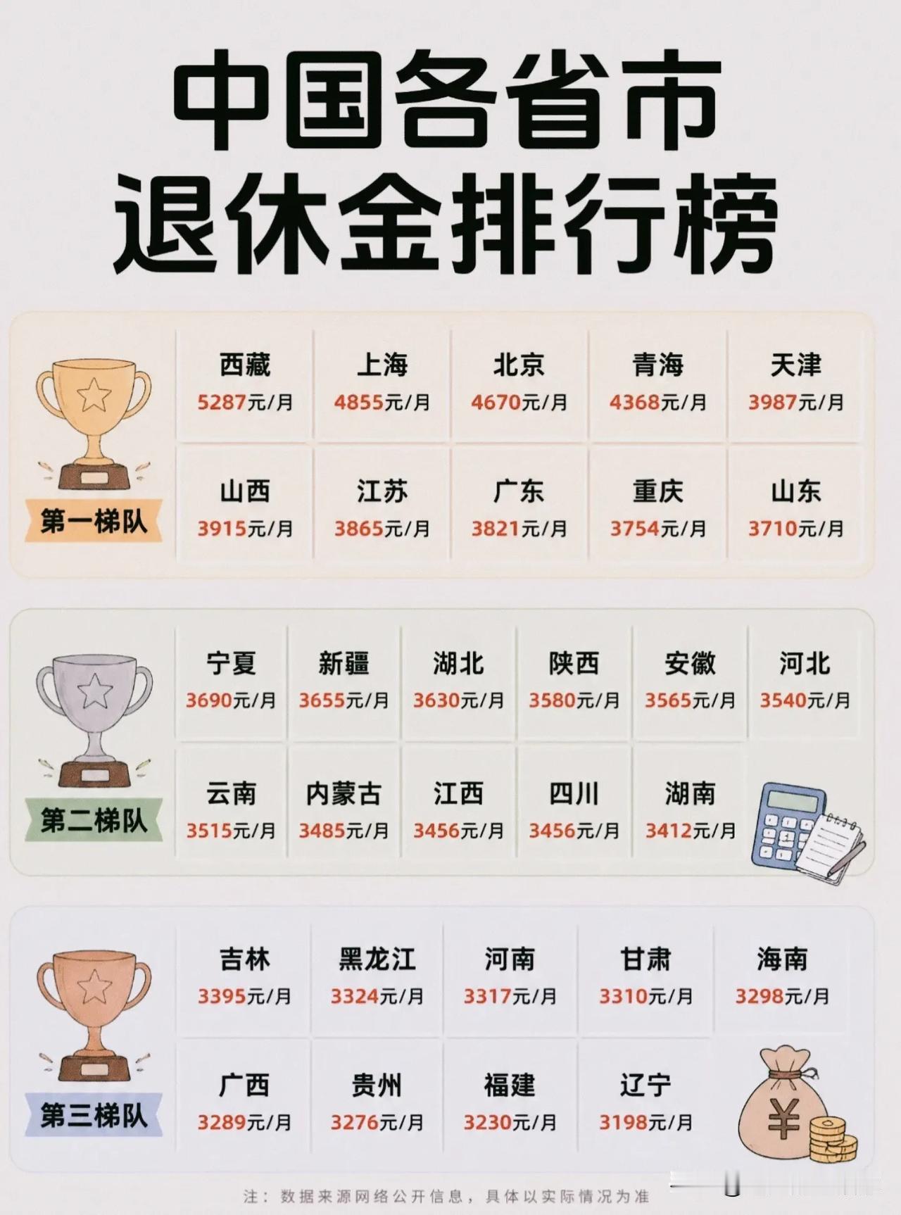 各省退休金排行榜出炉！第一不是北上广，背后原因很多人不懂！第一名居然是西藏